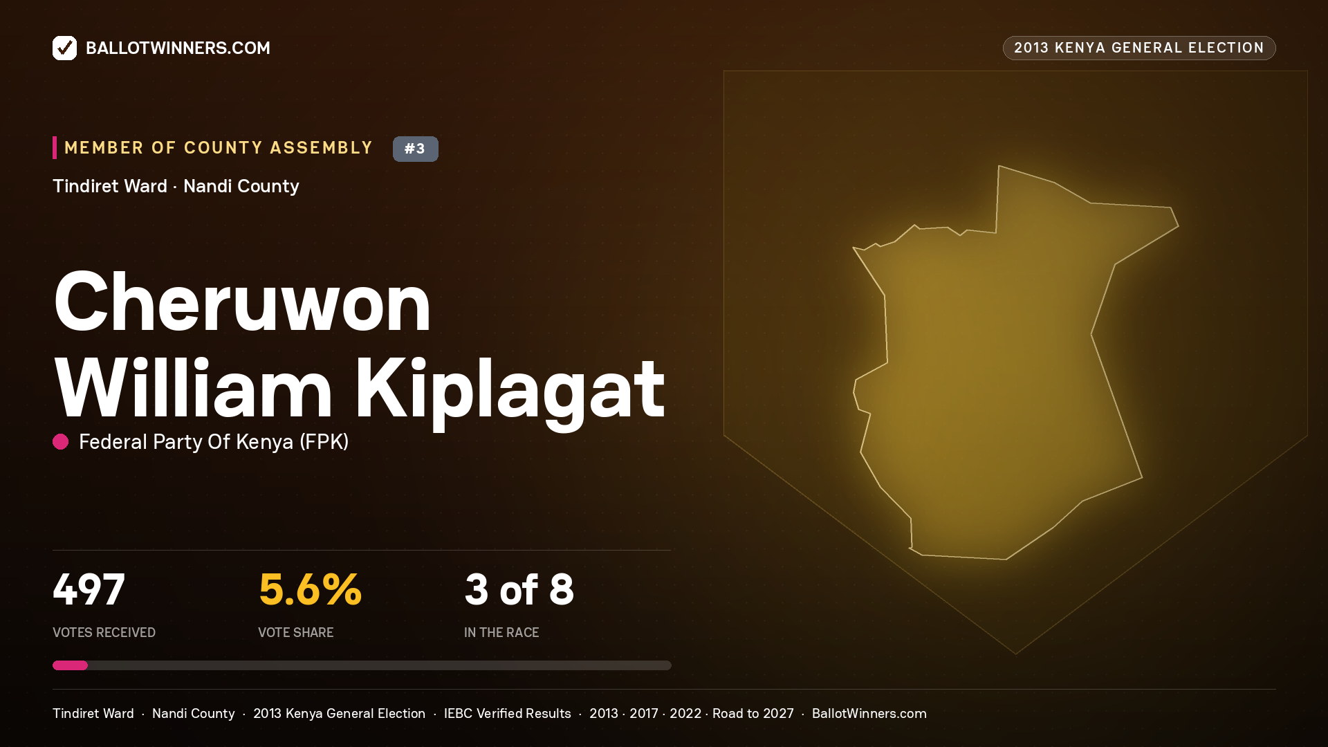 CHERUWON WILLIAM KIPLAGAT, contested Member of County Assembly for TINDIRET, 497 votes, 2013 Kenya general election.