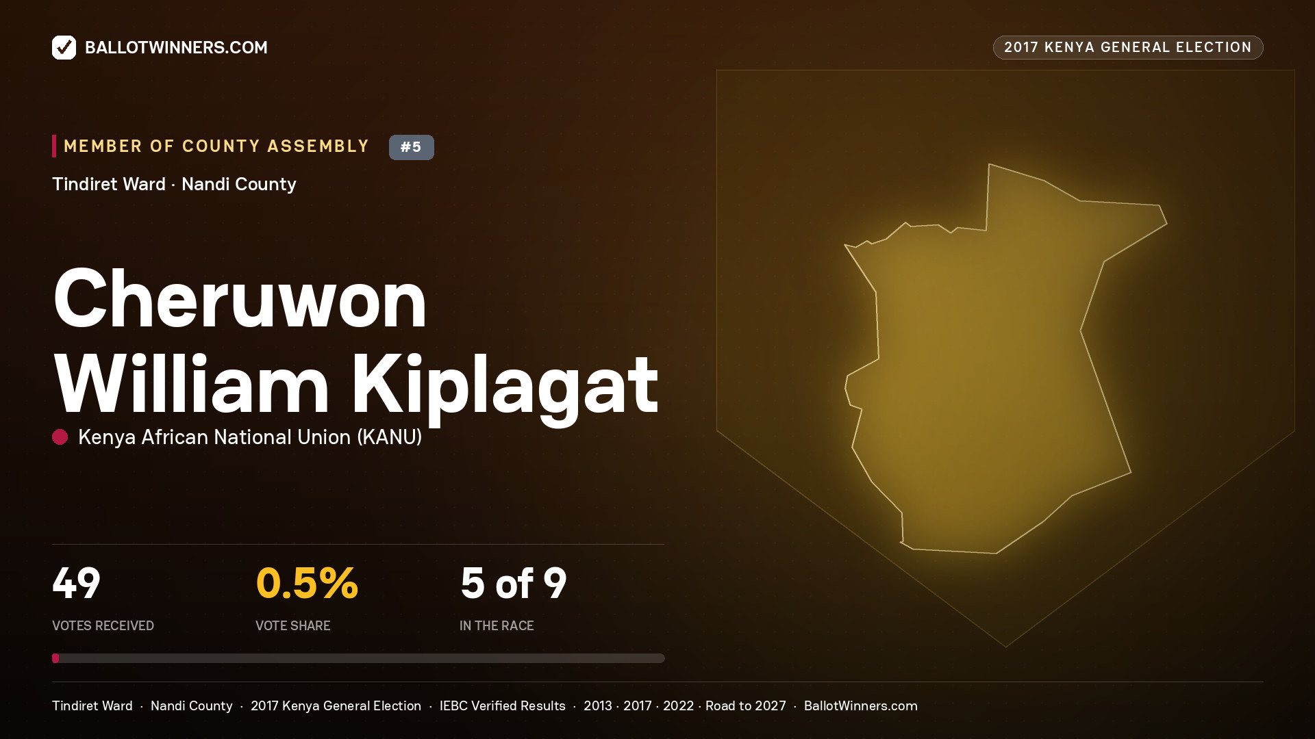 Cheruwon William Kiplagat, KENYA AFRICAN NATIONAL UNION, contested Member of County Assembly for TINDIRET, 49 votes, 2017 Kenya general election.