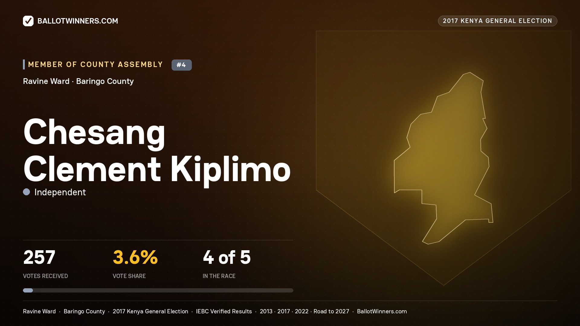 CHESANG CLEMENT KIPLIMO, INDEPENDENT, contested Member of County Assembly for RAVINE, 257 votes, 2017 Kenya general election.