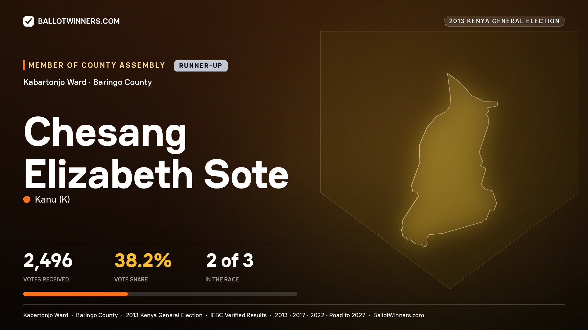 CHESANG ELIZABETH SOTE, contested Member of County Assembly for KABARTONJO, 2,496 votes, 2013 Kenya general election.