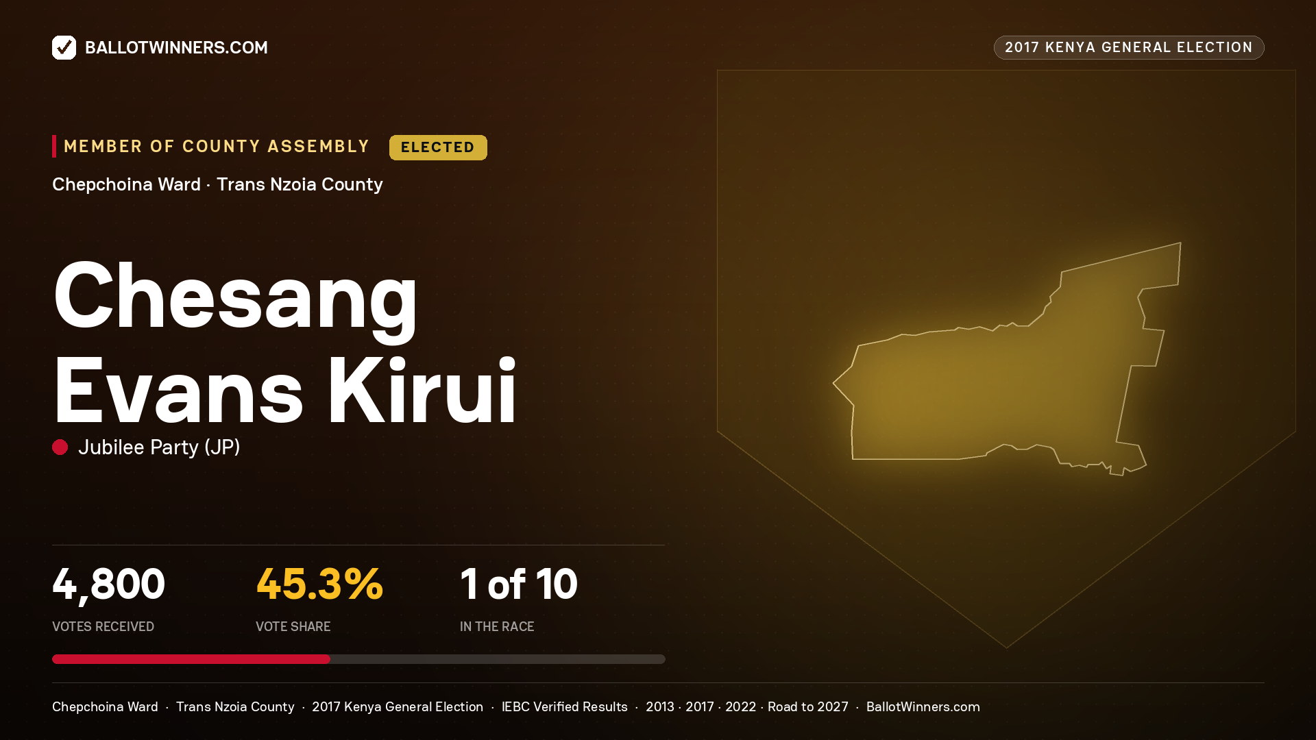 CHESANG EVANS KIRUI, JUBILEE PARTY, elected Member of County Assembly for CHEPCHOINA, 4,800 votes, 2017 Kenya general election.