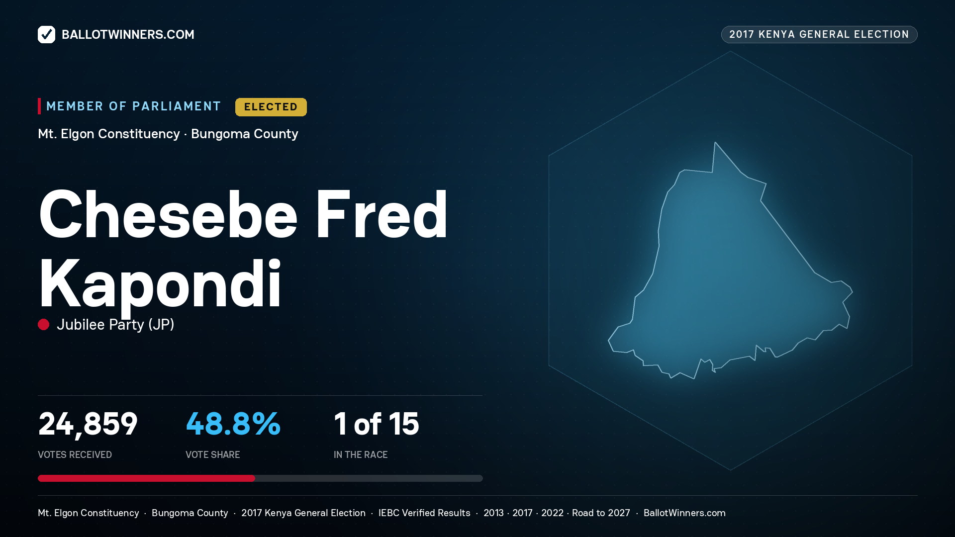 CHESEBE FRED KAPONDI, JUBILEE PARTY, elected Member of Parliament for MT. ELGON, 24,859 votes, 2017 Kenya general election.