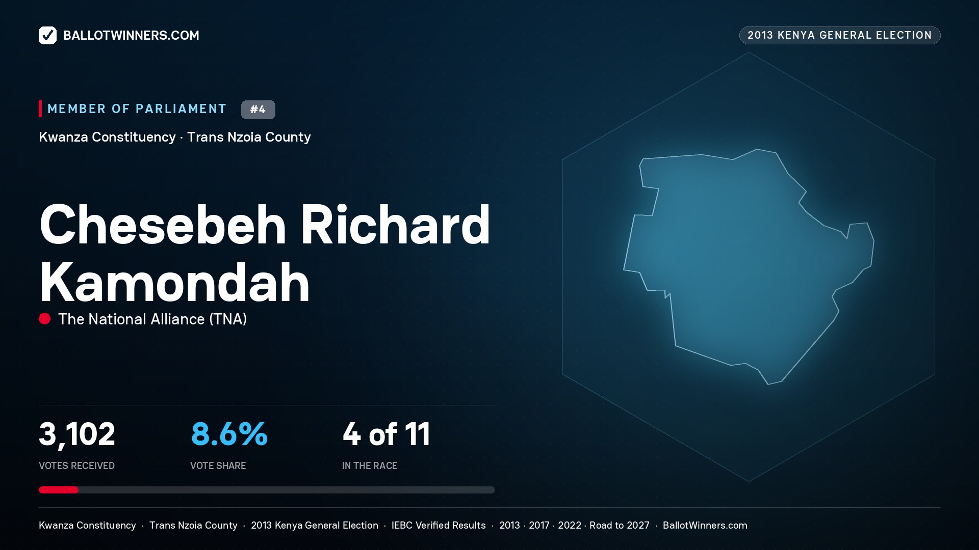 CHESEBEH RICHARD KAMONDAH, contested Member of Parliament for KWANZA, 3,102 votes, 2013 Kenya general election.