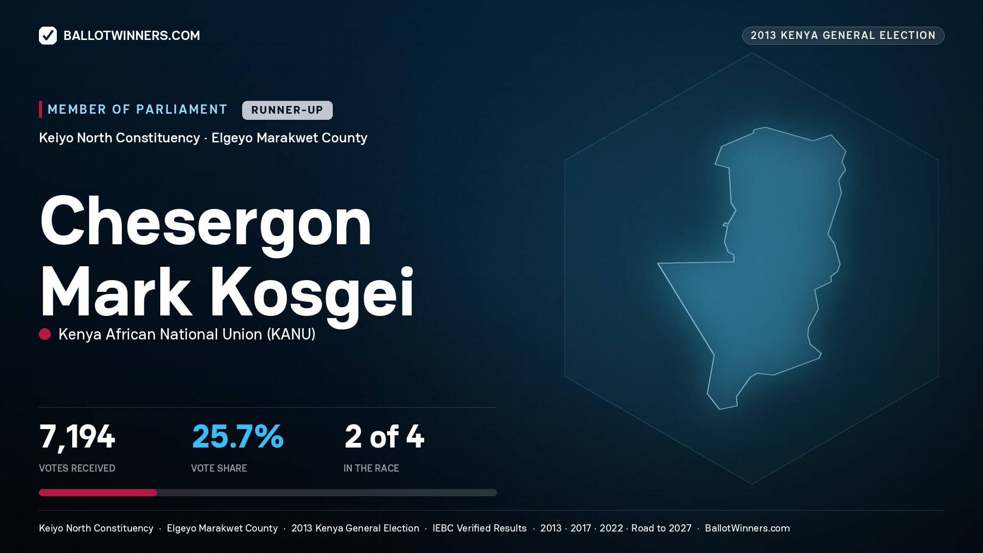 CHESERGON MARK KOSGEI, contested Member of Parliament for KEIYO NORTH, 7,194 votes, 2013 Kenya general election.