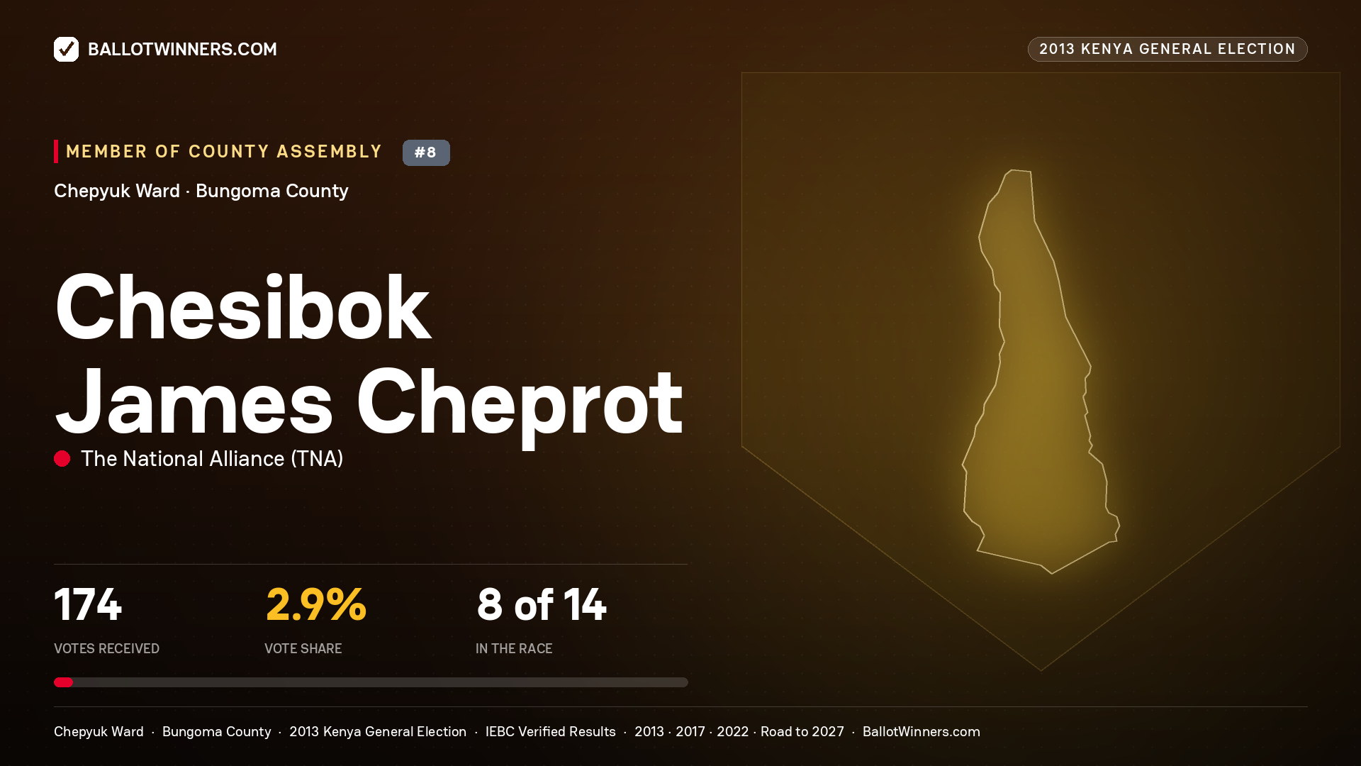 CHESIBOK JAMES CHEPROT, contested Member of County Assembly for CHEPYUK, 174 votes, 2013 Kenya general election.