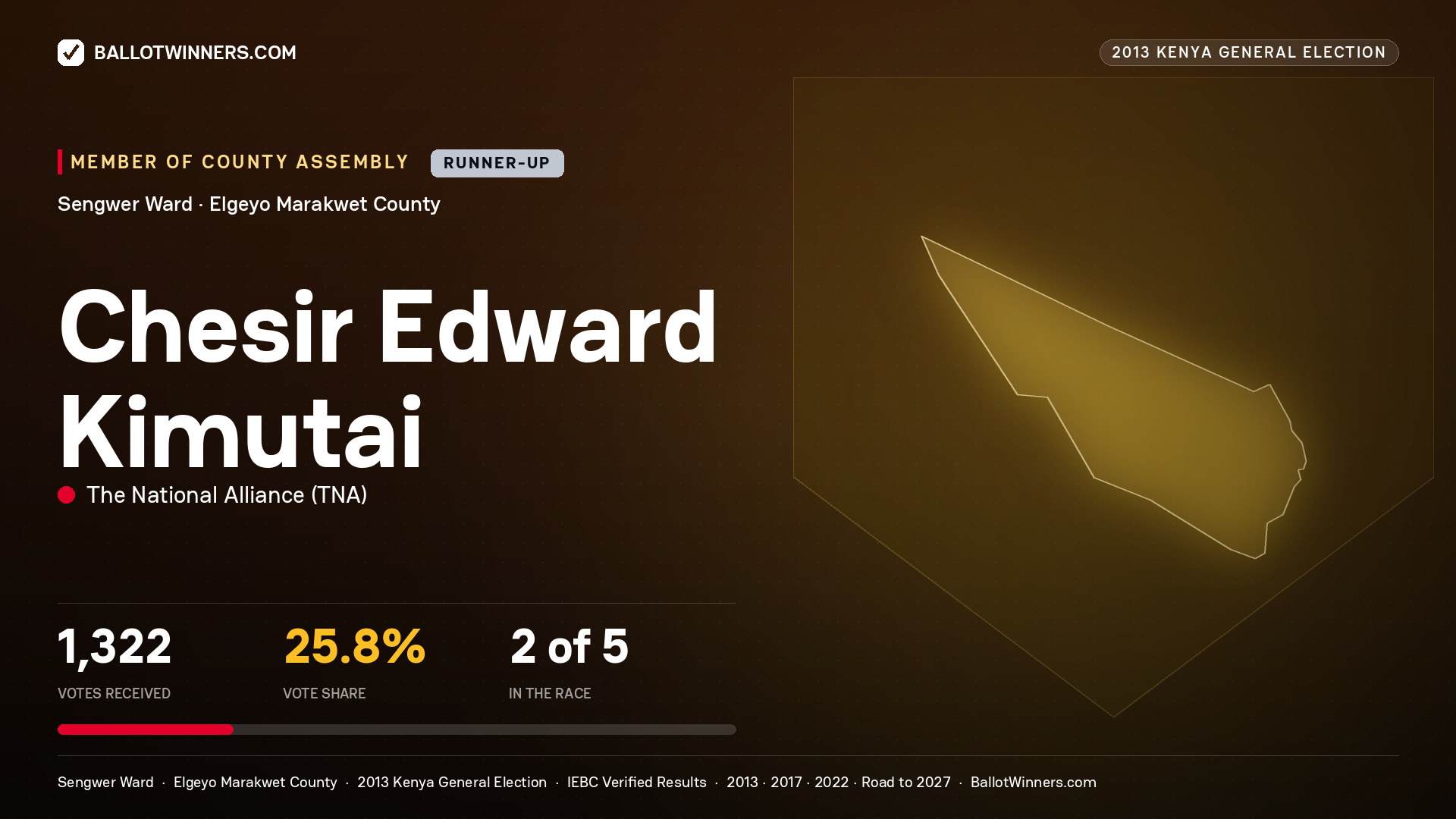 CHESIR EDWARD KIMUTAI, contested Member of County Assembly for SENGWER, 1,322 votes, 2013 Kenya general election.