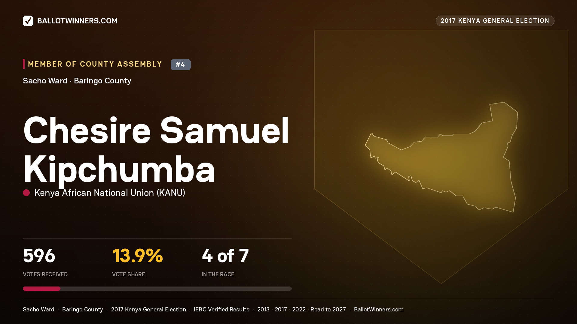 CHESIRE SAMUEL KIPCHUMBA, KENYA AFRICAN NATIONAL UNION, contested Member of County Assembly for SACHO, 596 votes, 2017 Kenya general election.
