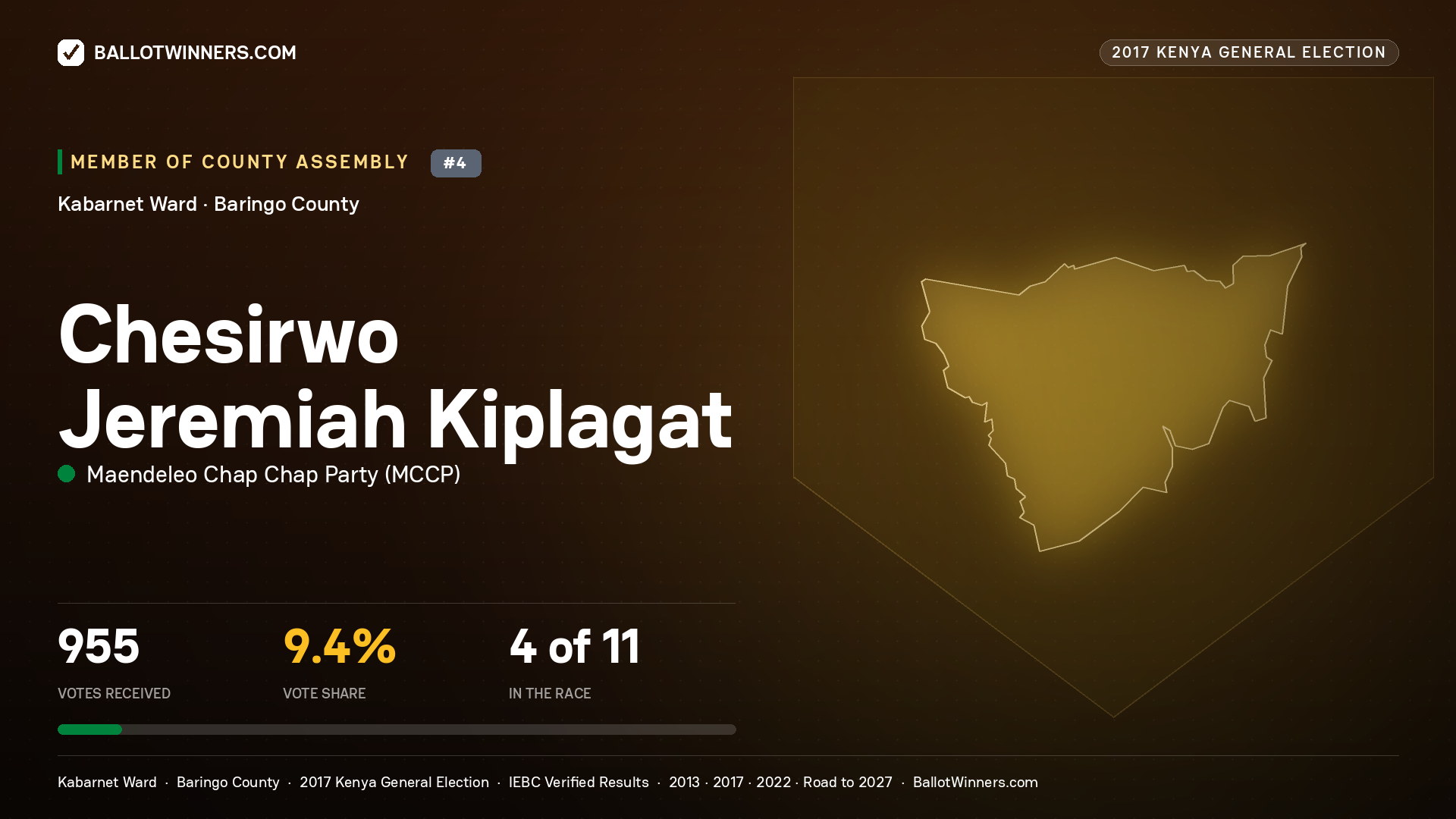 CHESIRWO JEREMIAH KIPLAGAT, MAENDELEO CHAP CHAP PARTY, contested Member of County Assembly for KABARNET, 955 votes, 2017 Kenya general election.