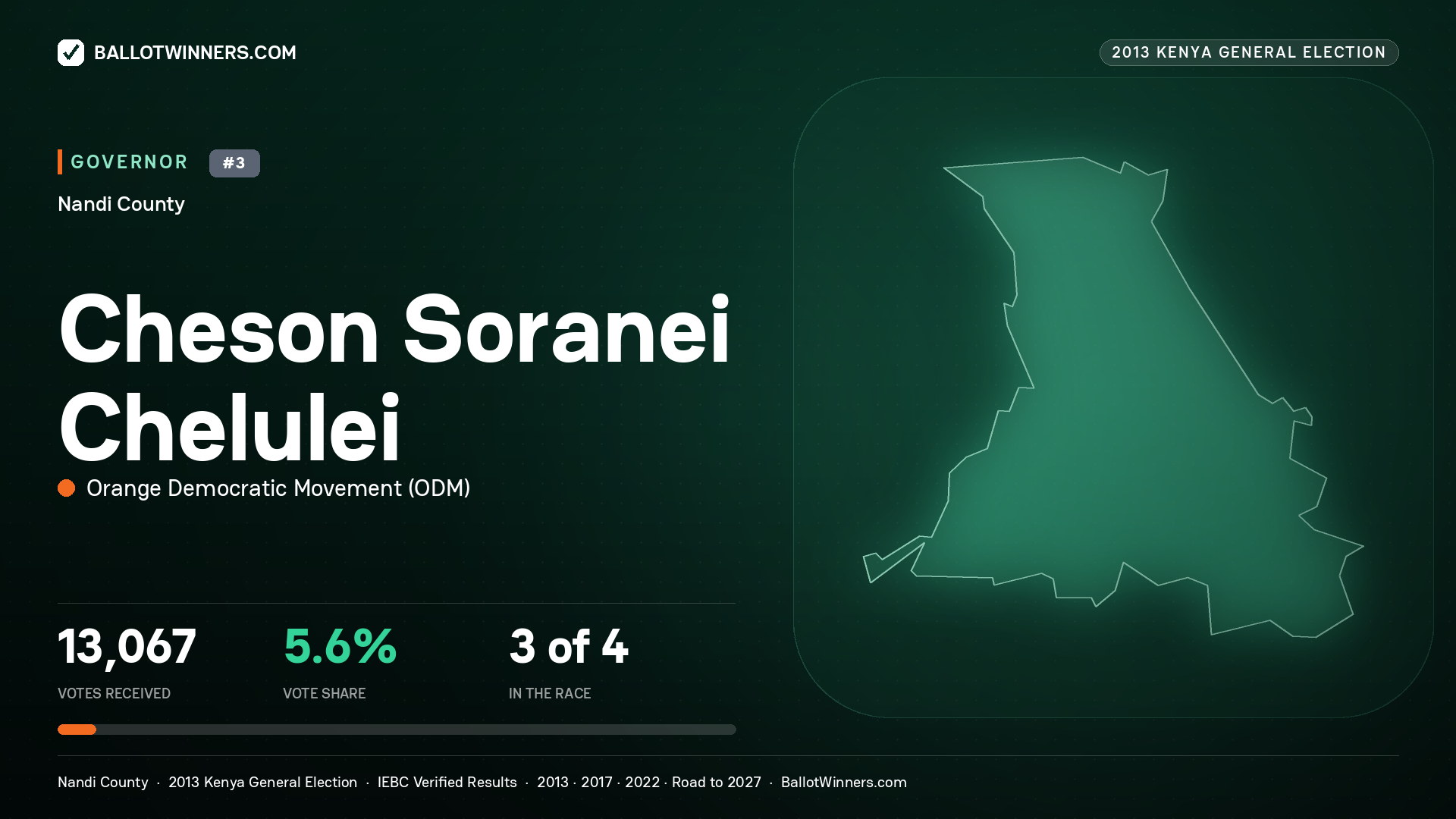 CHESON SORANEI CHELULEI, ORANGE DEMOCRATIC MOVEMENT, contested Governor for NANDI, 13,067 votes, 2013 Kenya general election.