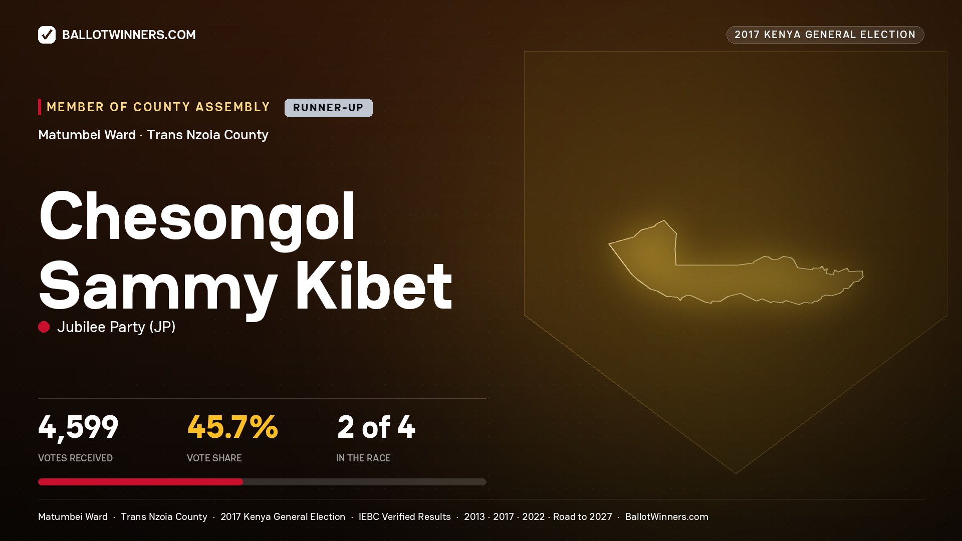 CHESONGOL SAMMY KIBET, JUBILEE PARTY, contested Member of County Assembly for MATUMBEI, 4,599 votes, 2017 Kenya general election.