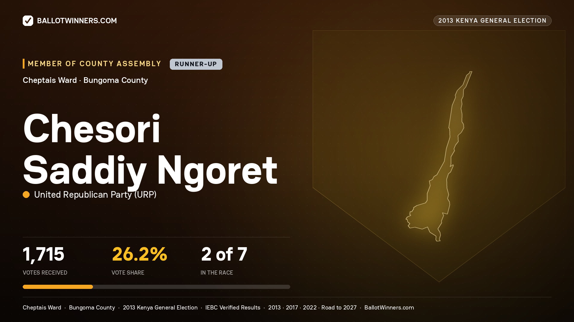 CHESORI SADDIY NGORET, contested Member of County Assembly for CHEPTAIS, 1,715 votes, 2013 Kenya general election.