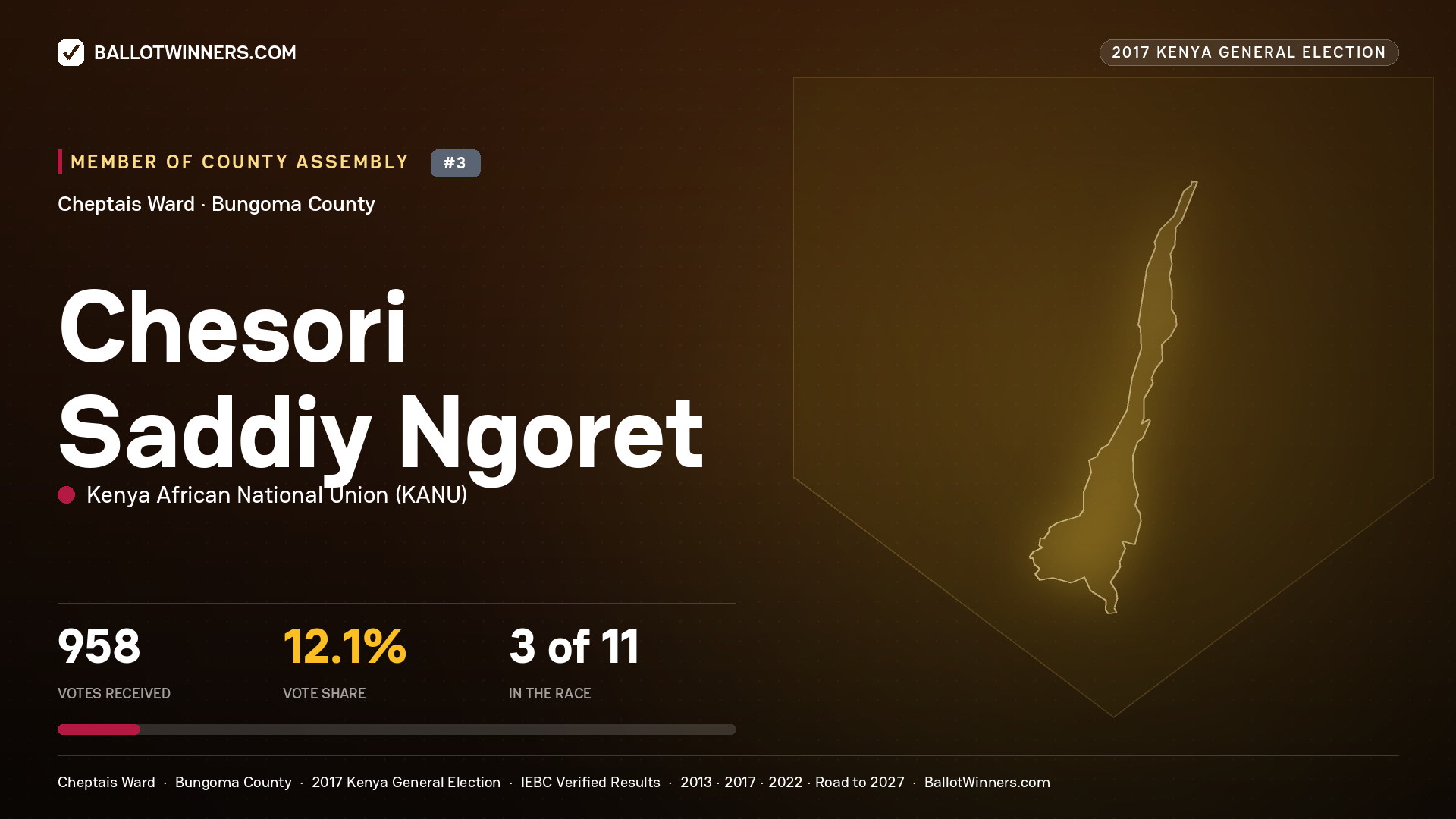 CHESORI SADDIY NGORET, KENYA AFRICAN NATIONAL UNION, contested Member of County Assembly for CHEPTAIS, 958 votes, 2017 Kenya general election.