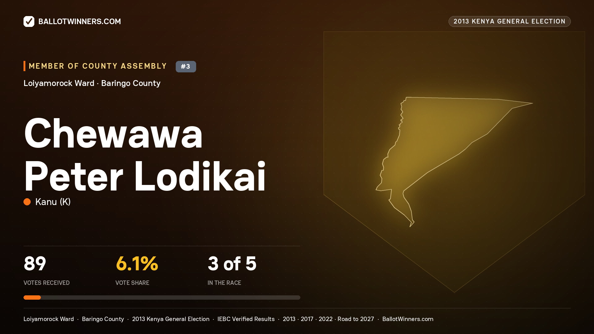 CHEWAWA PETER LODIKAI, contested Member of County Assembly for LOIYAMOROCK, 89 votes, 2013 Kenya general election.