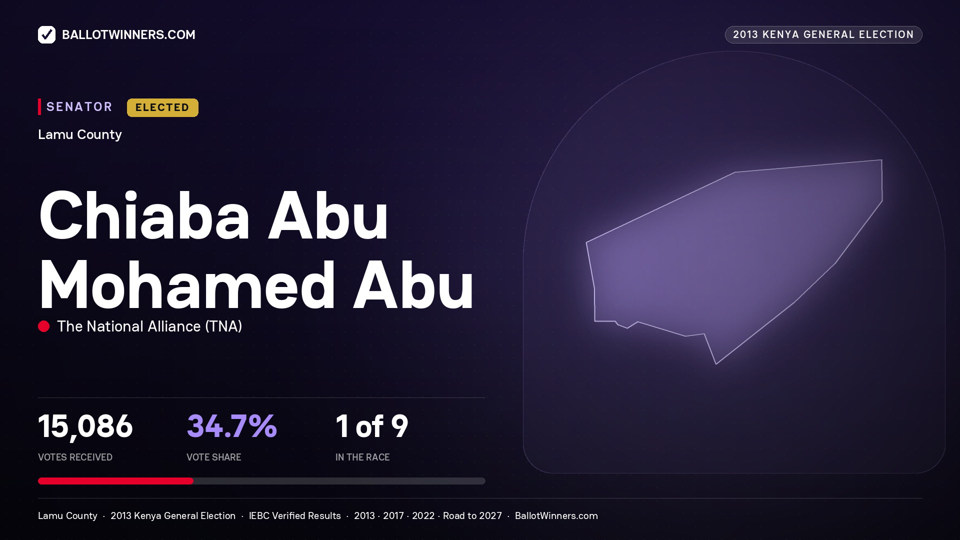 CHIABA ABU MOHAMED ABU, elected Senator for LAMU, 15,086 votes, 2013 Kenya general election.