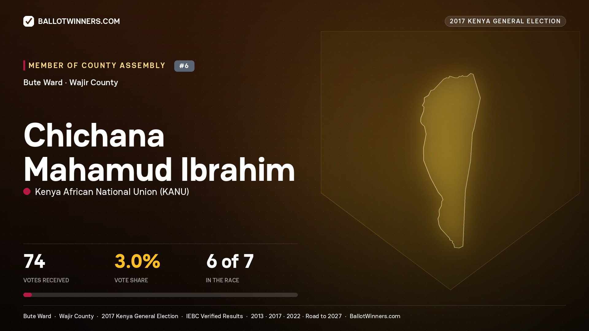 CHICHANA MAHAMUD IBRAHIM, KENYA AFRICAN NATIONAL UNION, contested Member of County Assembly for BUTE, 74 votes, 2017 Kenya general election.