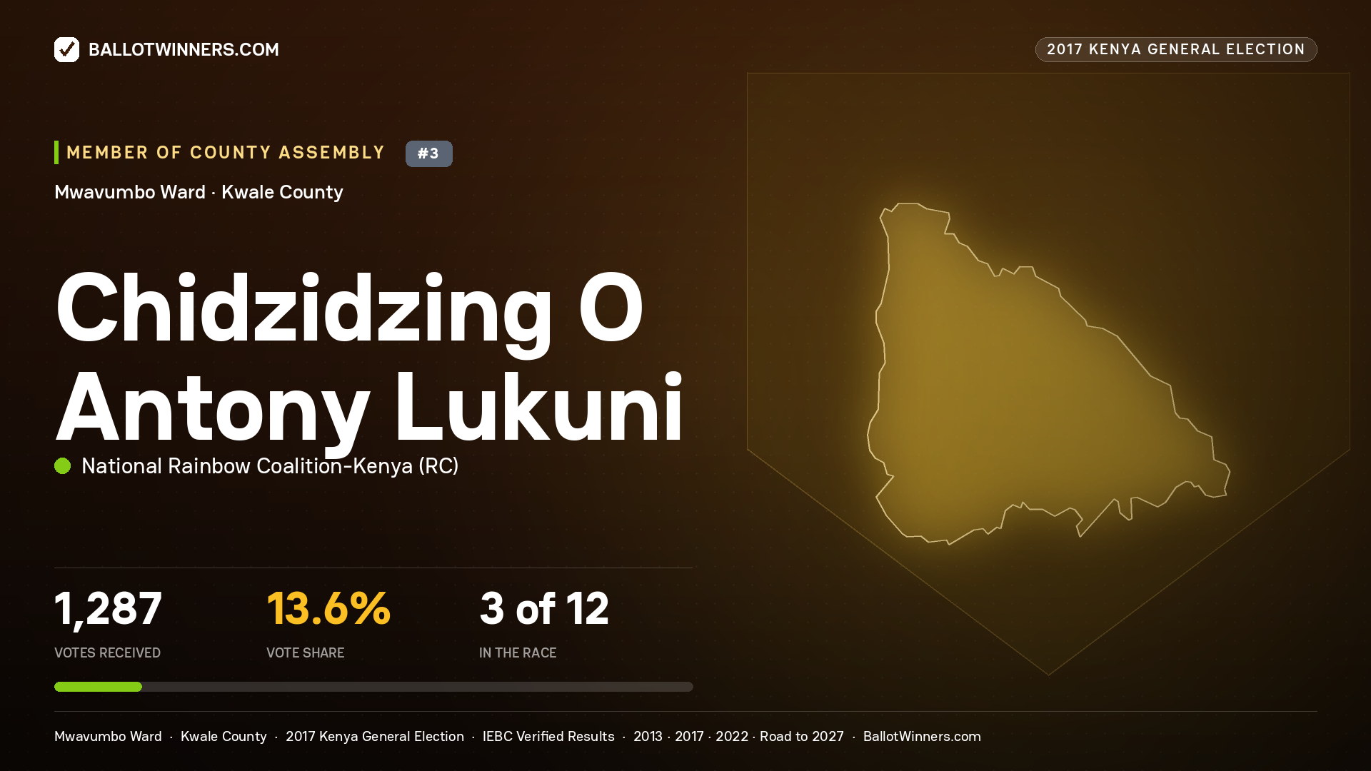 CHIDZIDZING
O ANTONY LUKUNI, NATIONAL RAINBOW COALITION-
KENYA, contested Member of County Assembly for MWAVUMBO, 1,287 votes, 2017 Kenya general election.