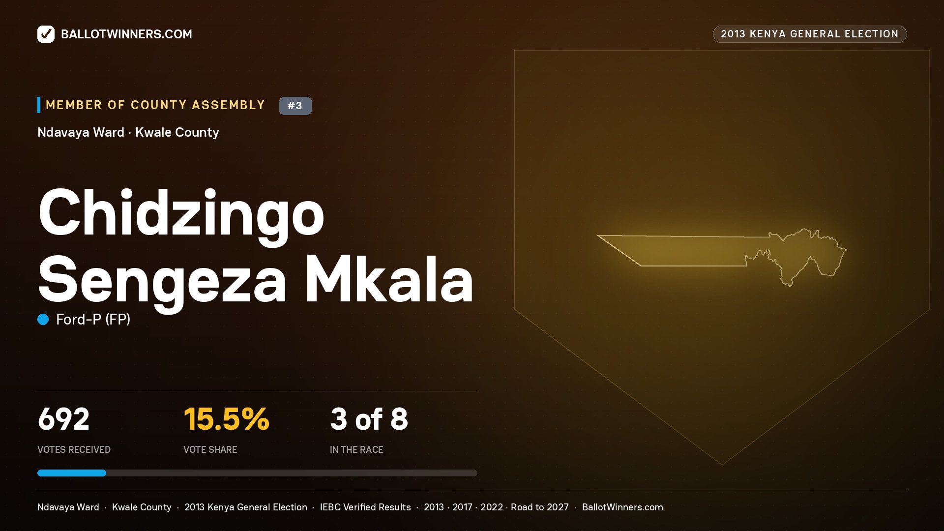 CHIDZINGO SENGEZA MKALA, contested Member of County Assembly for NDAVAYA, 692 votes, 2013 Kenya general election.
