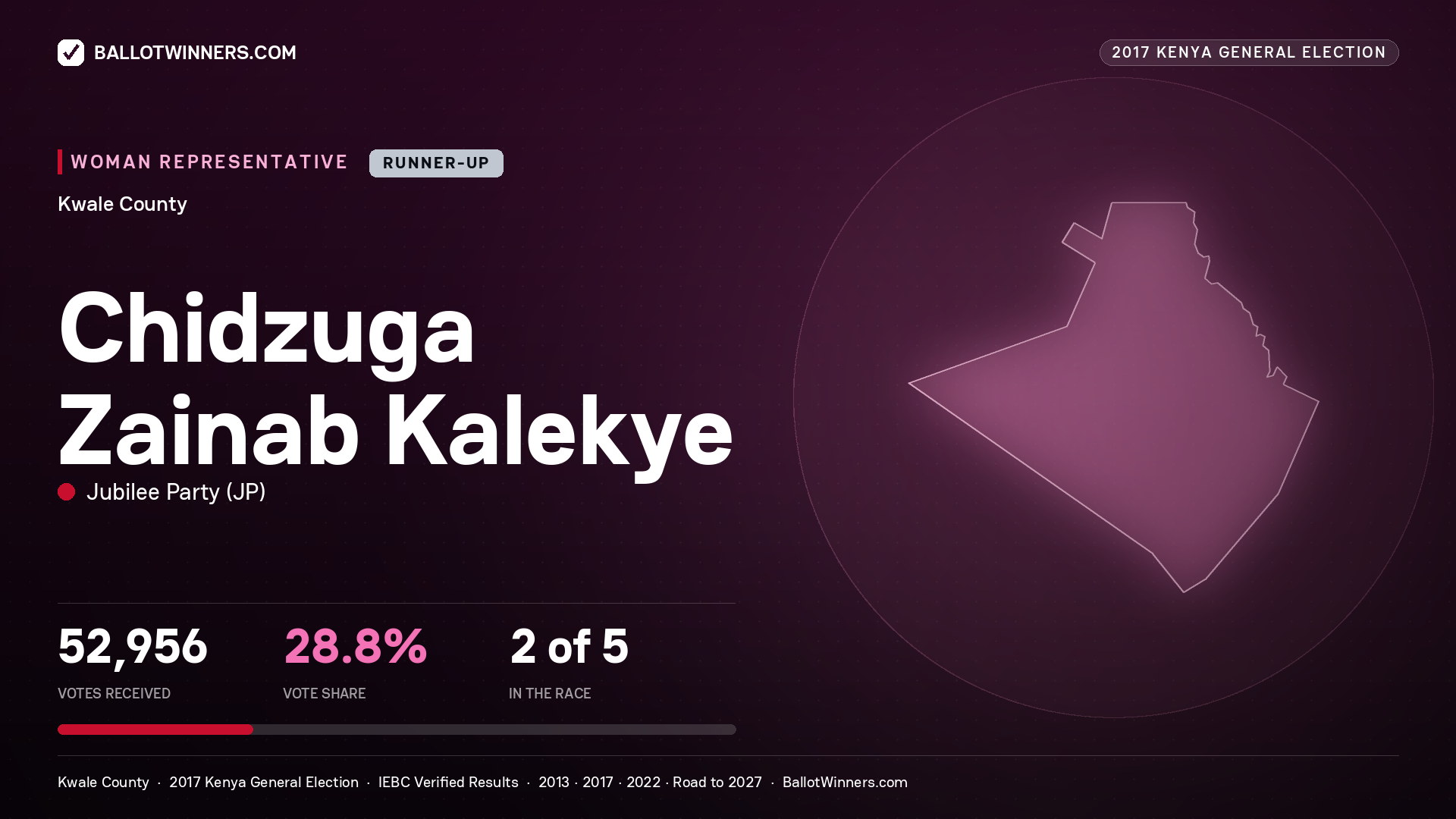 CHIDZUGA ZAINAB KALEKYE, JUBILEE PARTY, contested Women Representative for KWALE, 52,956 votes, 2017 Kenya general election.