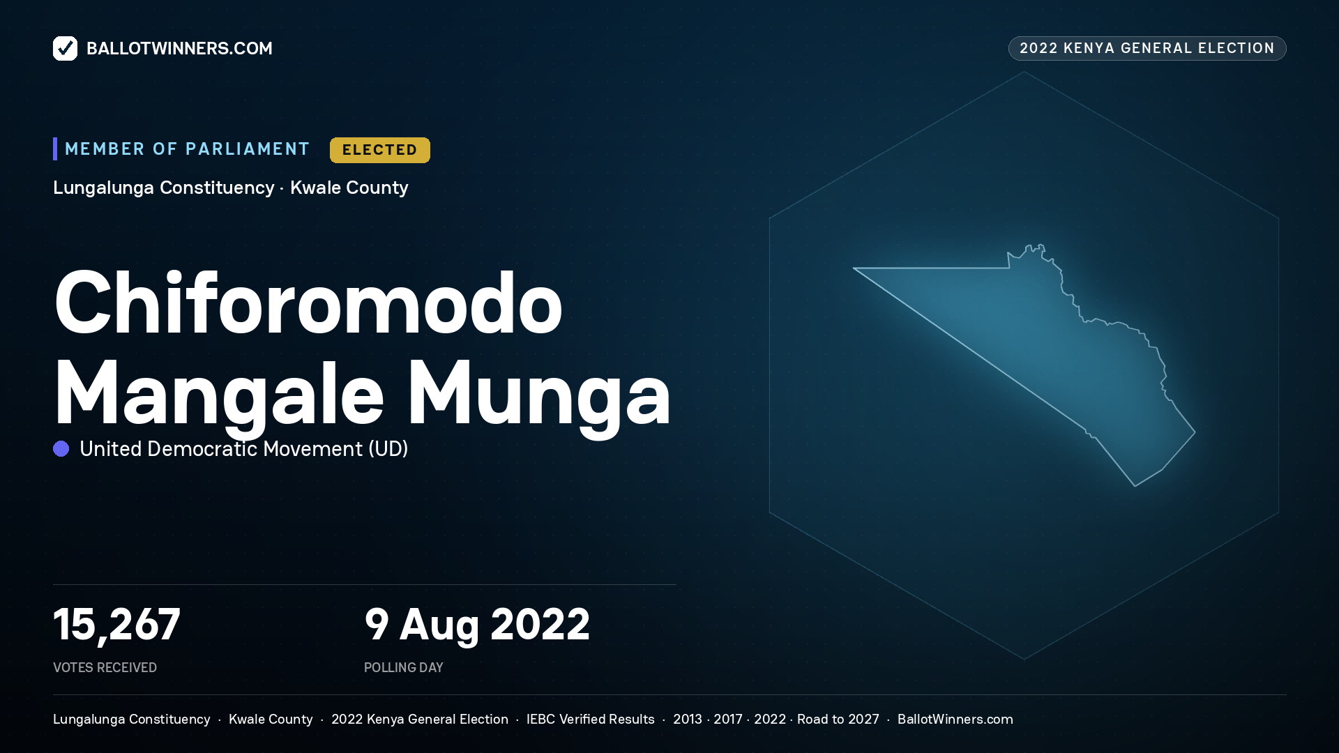 Chiforomodo Mangale Munga, United Democratic Movement, elected Member of Parliament for Lungalunga, 15,267 votes, 2022 Kenya general election.