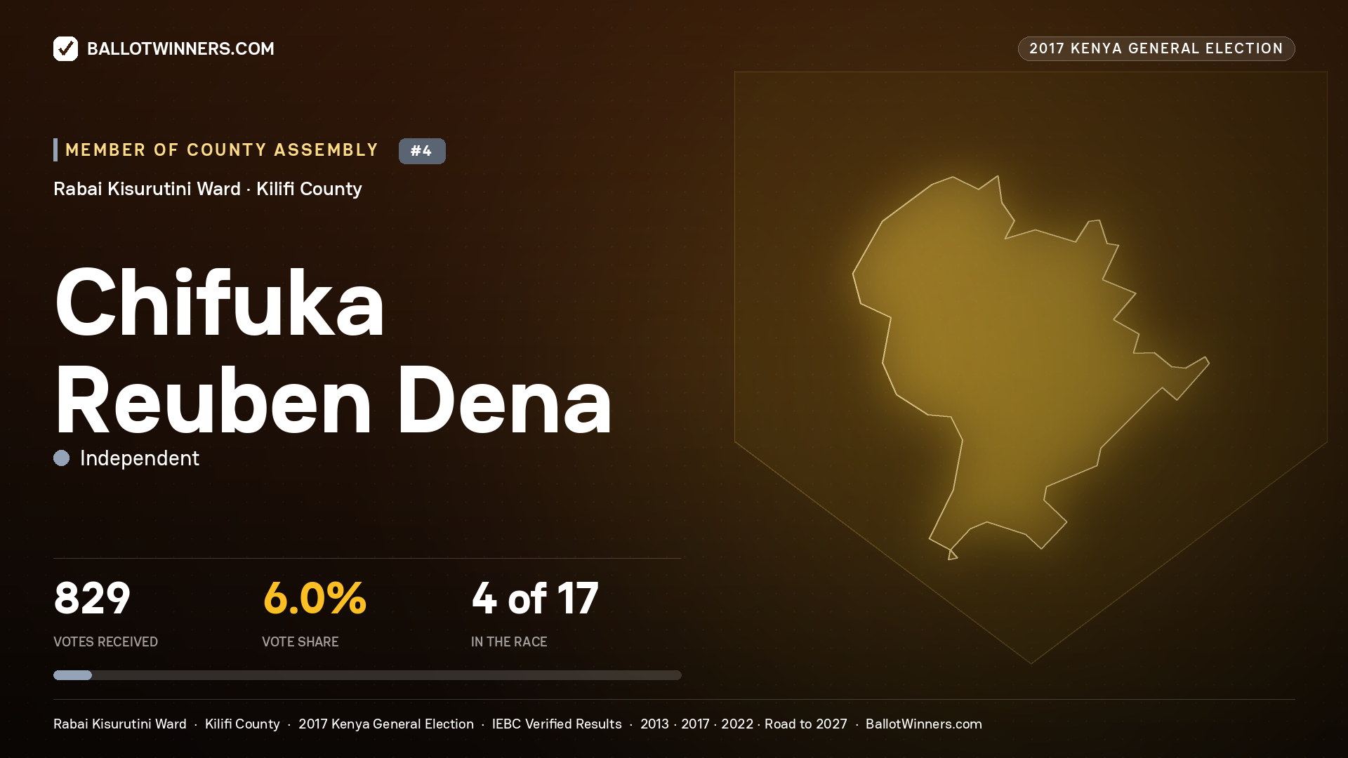 CHIFUKA REUBEN DENA, INDEPENDENT, contested Member of County Assembly for RABAI KISURUTINI, 829 votes, 2017 Kenya general election.