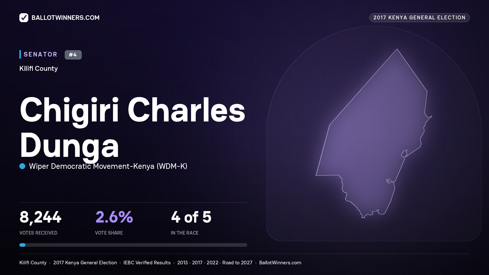 CHIGIRI CHARLES DUNGA, WIPER DEMOCRATIC MOVEMENT- KENYA, contested Senator for KILIFI, 8,244 votes, 2017 Kenya general election.
