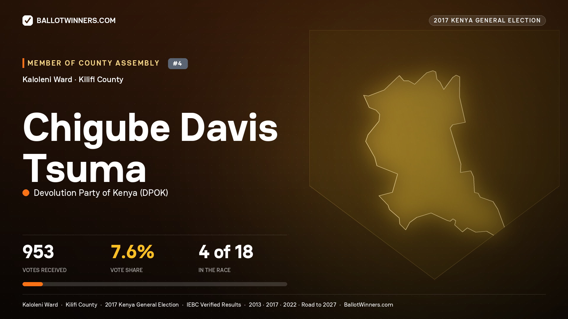 CHIGUBE DAVIS TSUMA, DEVOLUTION PARTY OF KENYA, contested Member of County Assembly for KALOLENI, 953 votes, 2017 Kenya general election.