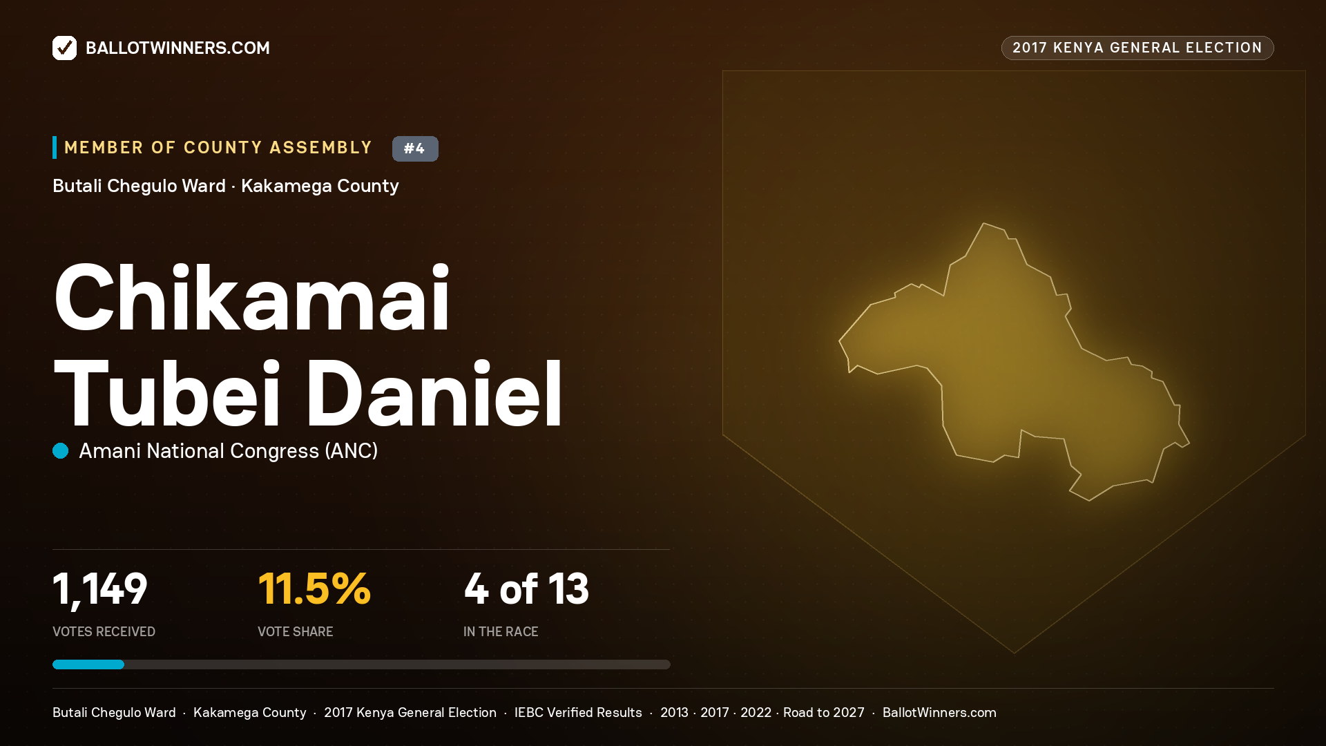 CHIKAMAI TUBEI DANIEL, AMANI NATIONAL CONGRESS, contested Member of County Assembly for BUTALI CHEGULO, 1,149 votes, 2017 Kenya general election.
