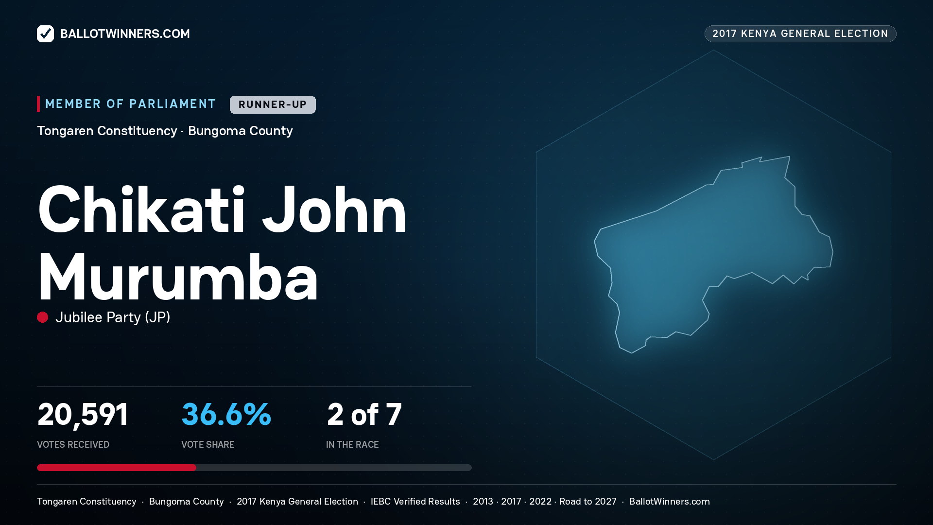 CHIKATI JOHN MURUMBA, JUBILEE PARTY, contested Member of Parliament for TONGAREN, 20,591 votes, 2017 Kenya general election.