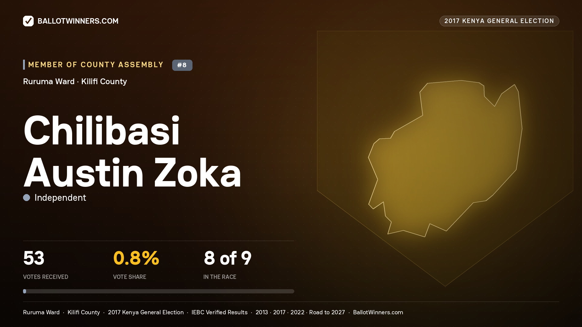 CHILIBASI AUSTIN ZOKA, INDEPENDENT, contested Member of County Assembly for RURUMA, 53 votes, 2017 Kenya general election.