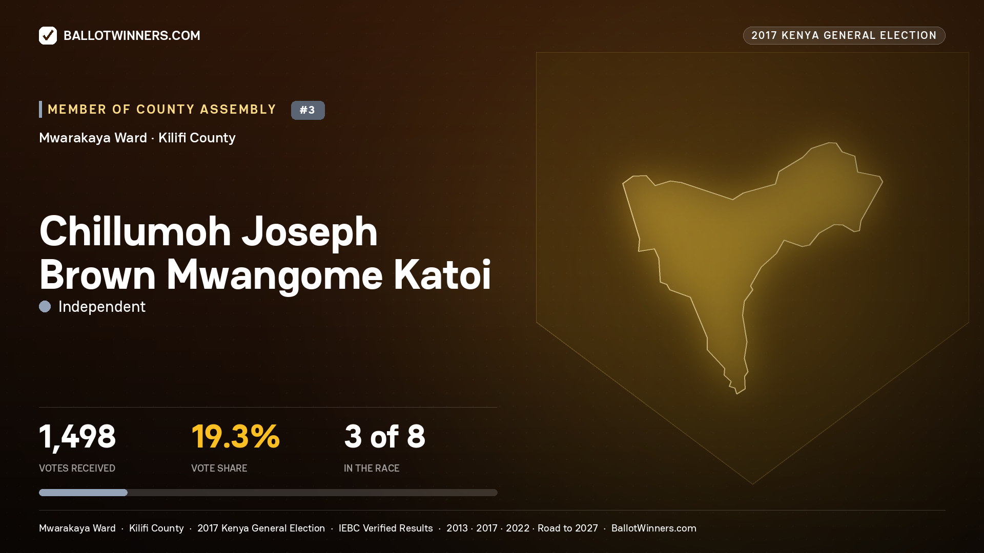 CHILLUMOH JOSEPH BROWN MWANGOME KATOI, INDEPENDENT, contested Member of County Assembly for MWARAKAYA, 1,498 votes, 2017 Kenya general election.