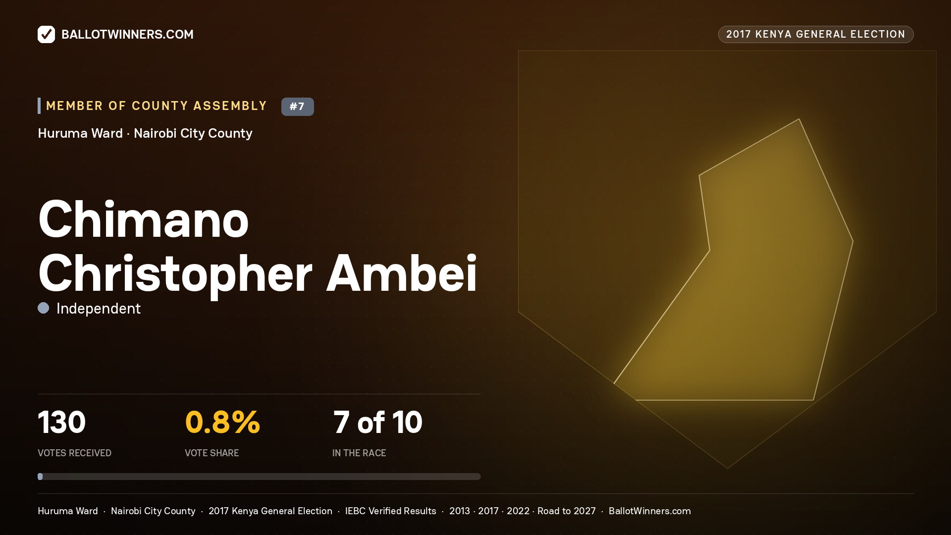 CHIMANO CHRISTOPHER AMBEI, INDEPENDENT, contested Member of County Assembly for HURUMA, 130 votes, 2017 Kenya general election.