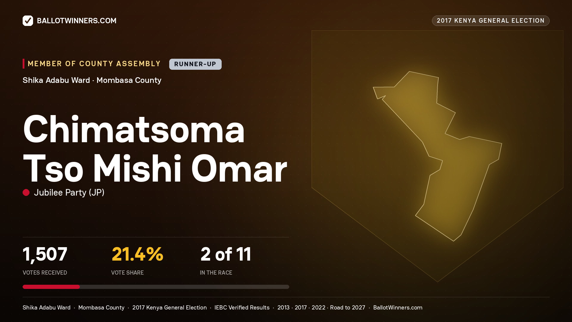 CHIMATSOMA
TSO MISHI OMAR, JUBILEE PARTY, contested Member of County Assembly for SHIKA ADABU, 1,507 votes, 2017 Kenya general election.