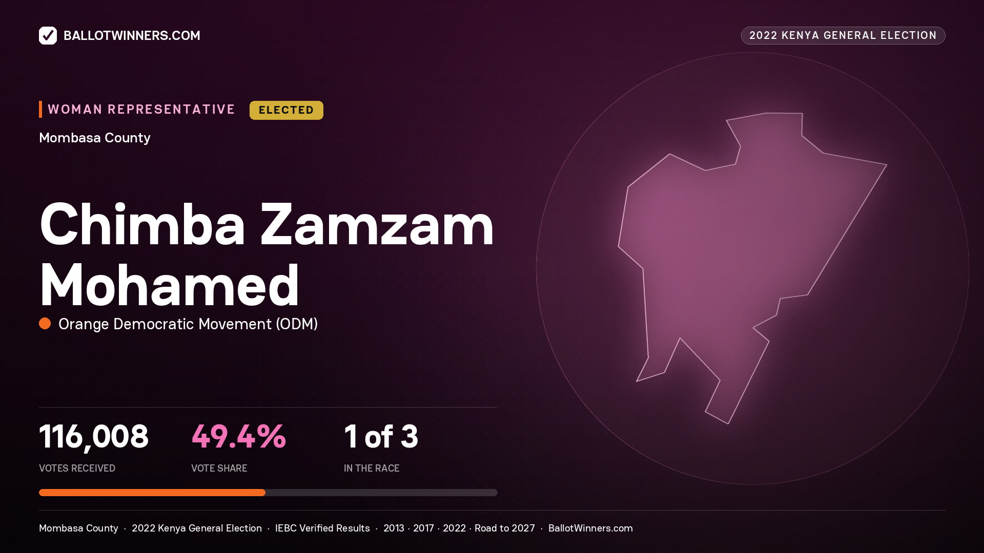 Chimba Zamzam Mohamed, Orange Democratic Movement, elected Women Representative for Mombasa, 116,008 votes, 2022 Kenya general election.