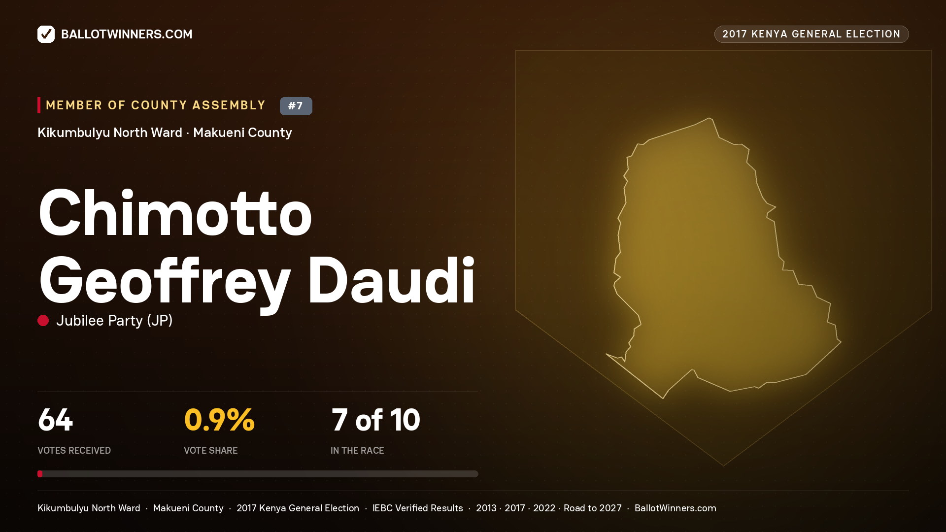 CHIMOTTO GEOFFREY DAUDI, JUBILEE PARTY, contested Member of County Assembly for KIKUMBULYU NORTH, 64 votes, 2017 Kenya general election.