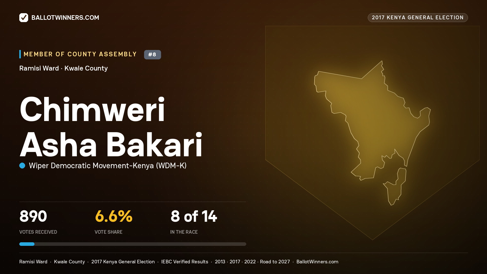 CHIMWERI ASHA BAKARI, WIPER DEMOCRATIC MOVEMENT-
KENYA, contested Member of County Assembly for RAMISI, 890 votes, 2017 Kenya general election.