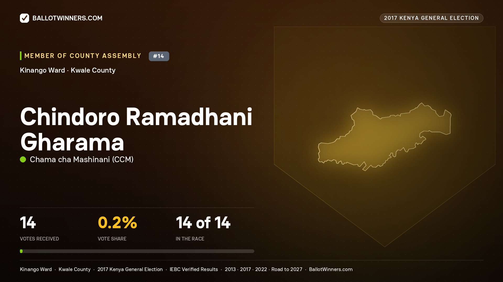 CHINDORO RAMADHANI
GHARAMA, CHAMA CHA MASHINANI, contested Member of County Assembly for KINANGO, 14 votes, 2017 Kenya general election.