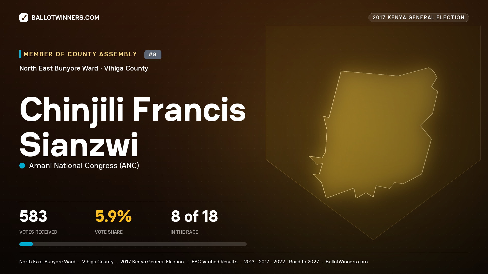 CHINJILI FRANCIS SIANZWI, AMANI NATIONAL CONGRESS, contested Member of County Assembly for NORTH EAST BUNYORE, 583 votes, 2017 Kenya general election.