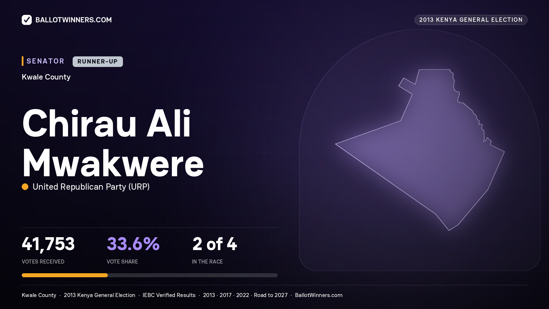 CHIRAU ALI MWAKWERE, contested Senator for KWALE, 41,753 votes, 2013 Kenya general election.