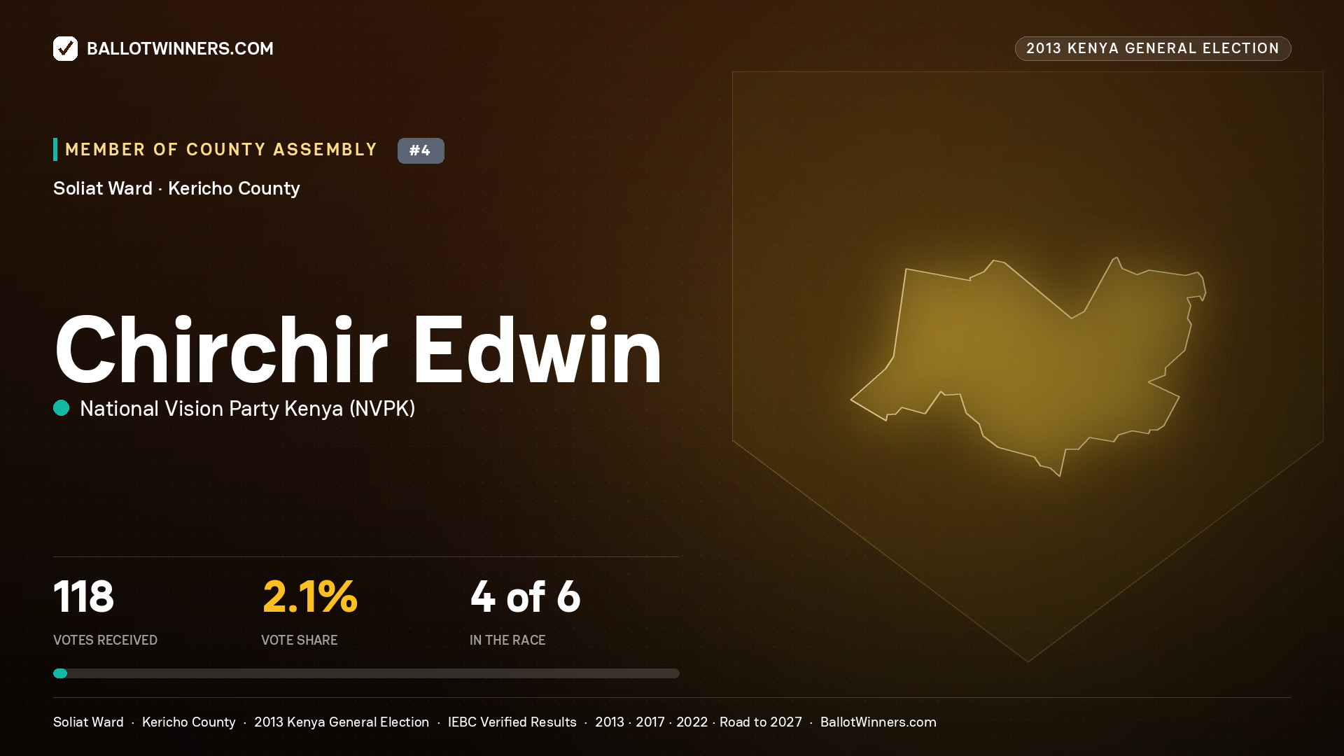 CHIRCHIR EDWIN, contested Member of County Assembly for SOLIAT, 118 votes, 2013 Kenya general election.