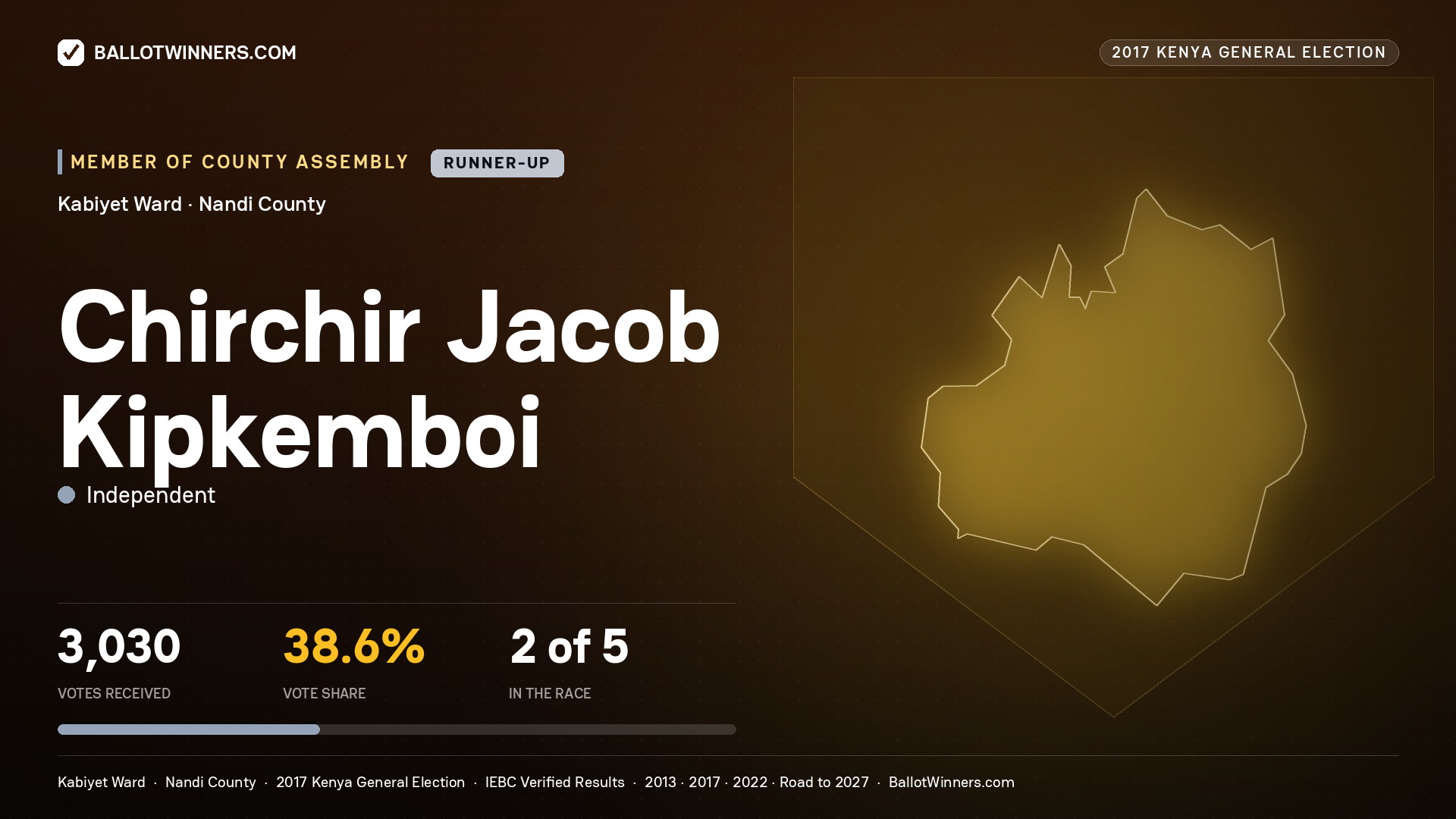 CHIRCHIR JACOB KIPKEMBOI, INDEPENDENT, contested Member of County Assembly for KABIYET, 3,030 votes, 2017 Kenya general election.