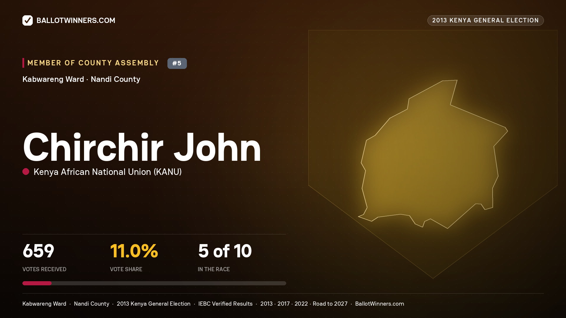 CHIRCHIR JOHN, contested Member of County Assembly for KABWARENG, 659 votes, 2013 Kenya general election.