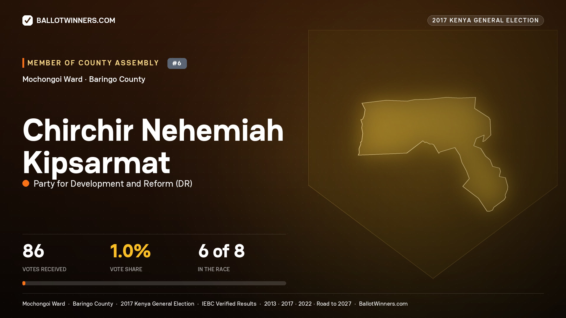 CHIRCHIR NEHEMIAH KIPSARMAT, PARTY FOR DEVELOPMENT AND REFORM, contested Member of County Assembly for MOCHONGOI, 86 votes, 2017 Kenya general election.