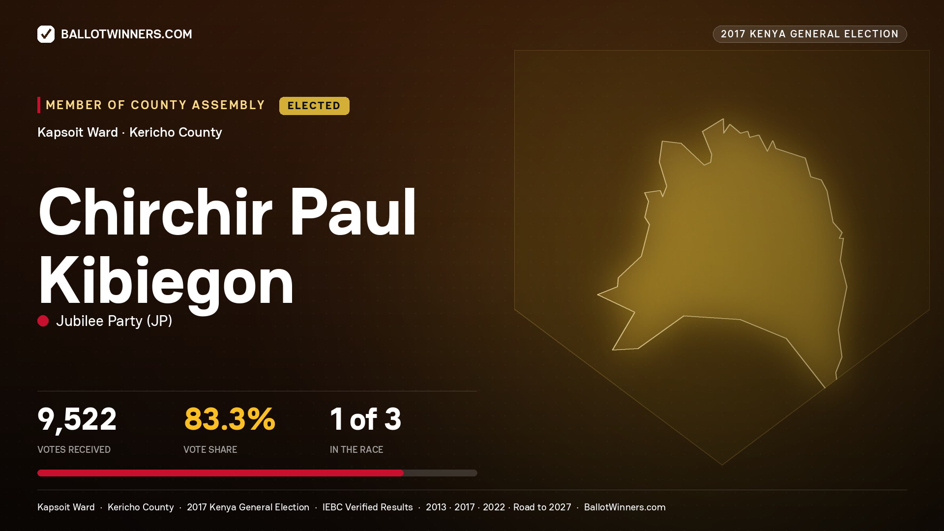 CHIRCHIR PAUL KIBIEGON, JUBILEE PARTY, elected Member of County Assembly for KAPSOIT, 9,522 votes, 2017 Kenya general election.