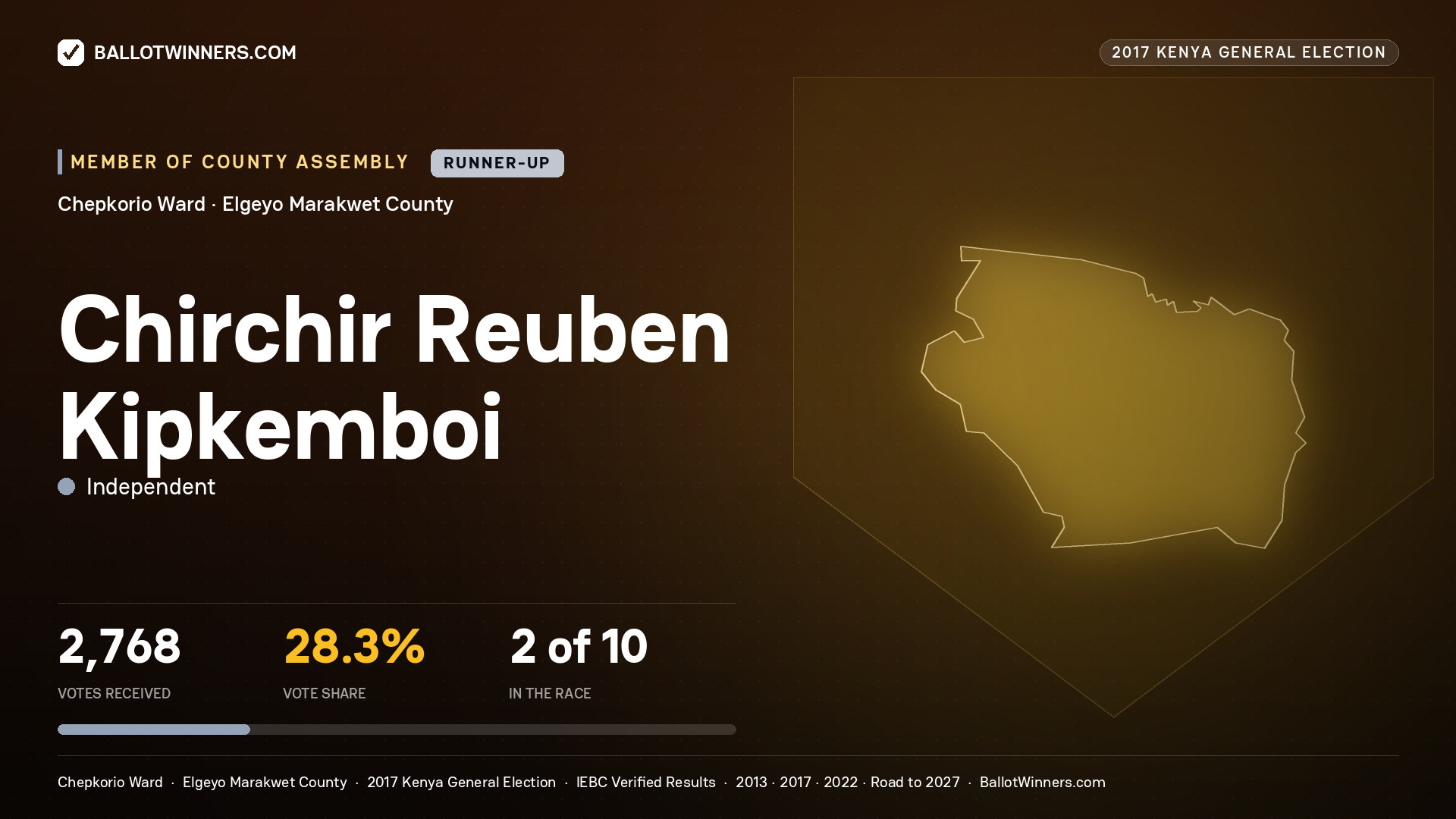 CHIRCHIR REUBEN KIPKEMBOI, INDEPENDENT, contested Member of County Assembly for CHEPKORIO, 2,768 votes, 2017 Kenya general election.
