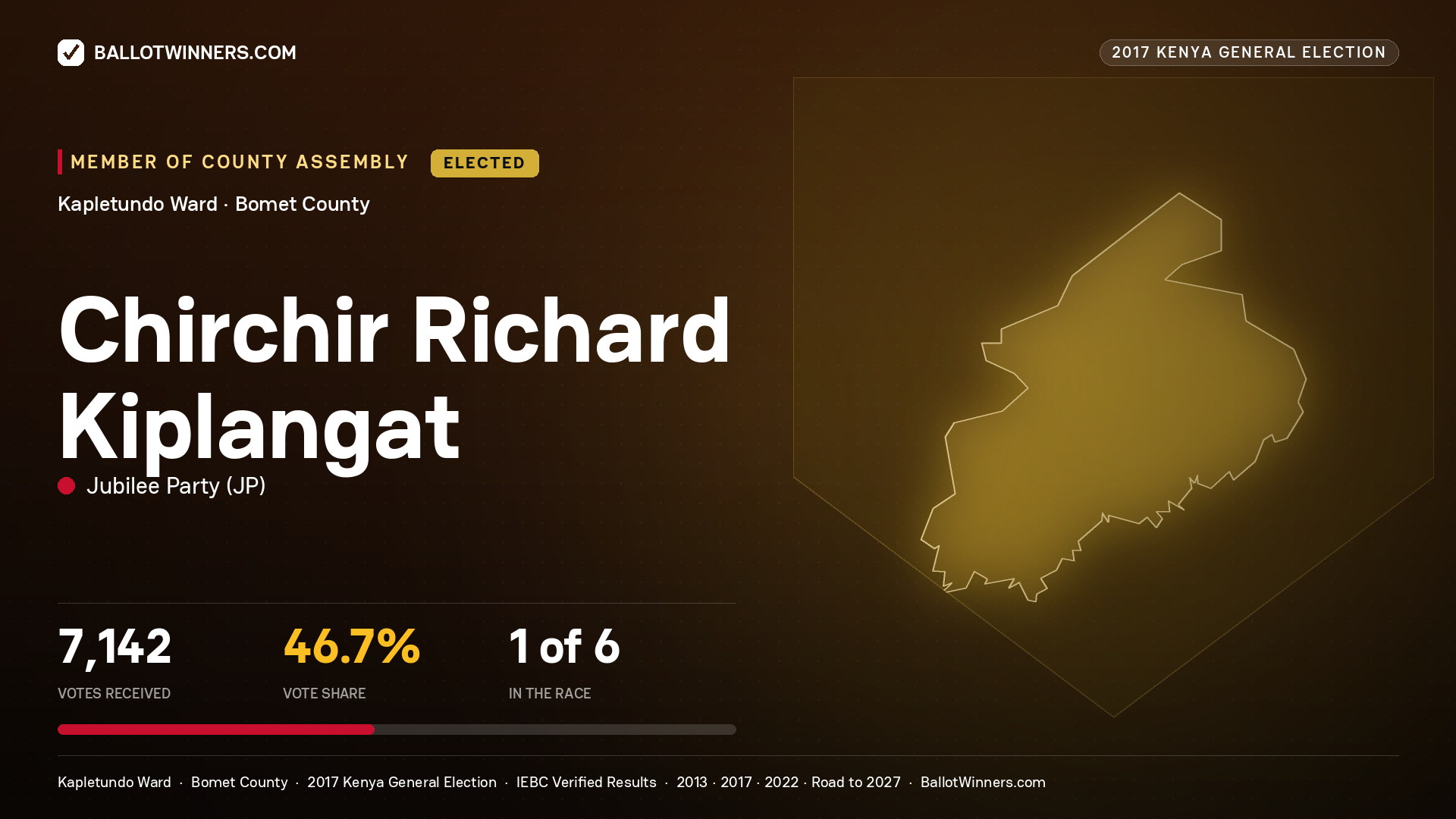 CHIRCHIR RICHARD KIPLANGAT, JUBILEE PARTY, elected Member of County Assembly for KAPLETUNDO, 7,142 votes, 2017 Kenya general election.