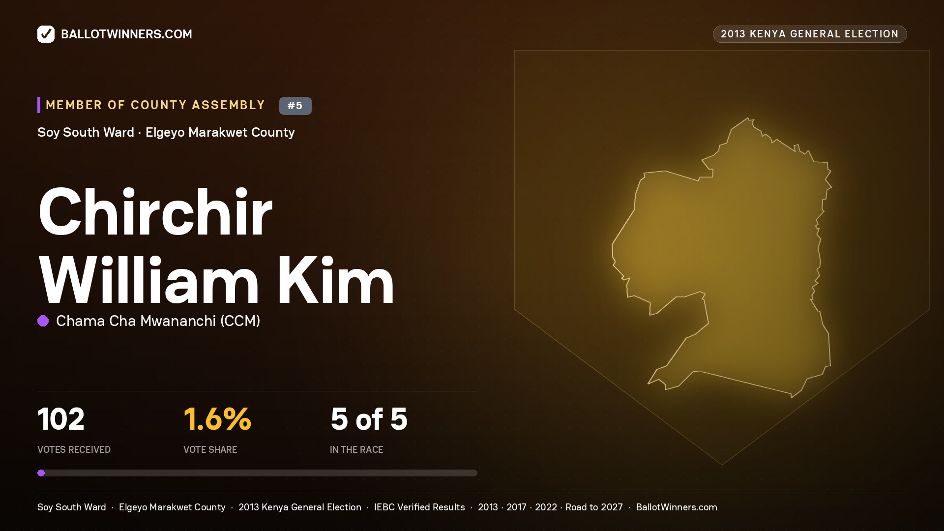 CHIRCHIR WILLIAM KIM, contested Member of County Assembly for SOY SOUTH, 102 votes, 2013 Kenya general election.