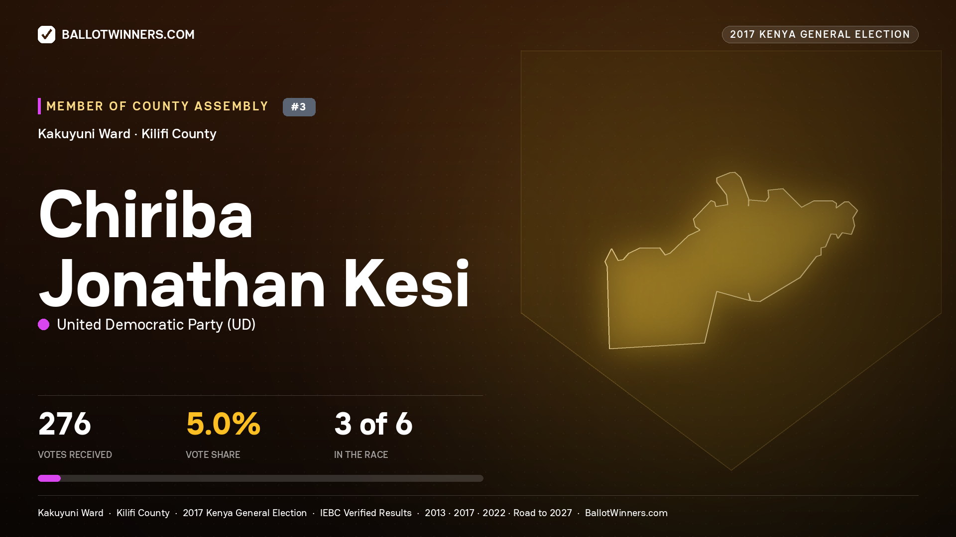 CHIRIBA JONATHAN KESI, UNITED DEMOCRATIC PARTY, contested Member of County Assembly for KAKUYUNI, 276 votes, 2017 Kenya general election.