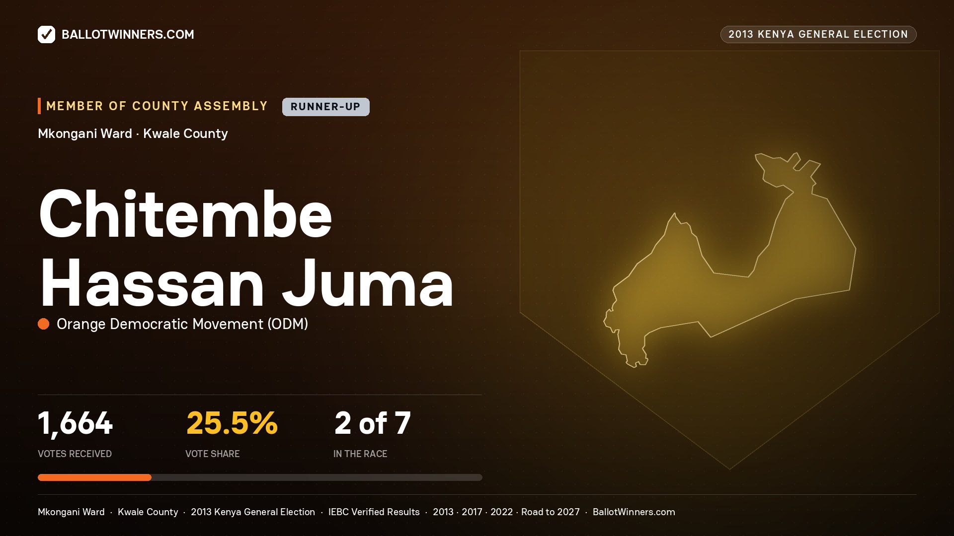 CHITEMBE HASSAN JUMA, contested Member of County Assembly for MKONGANI, 1,664 votes, 2013 Kenya general election.