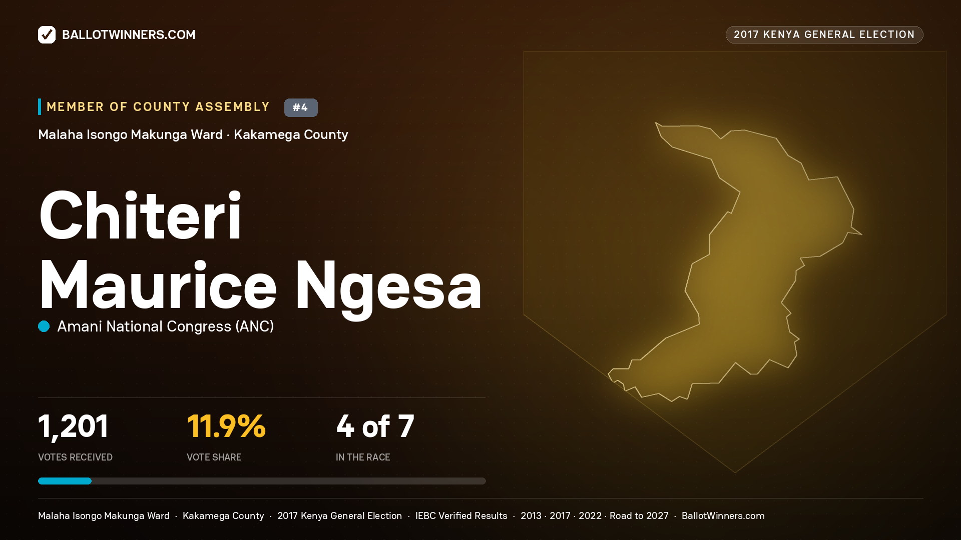 CHITERI MAURICE NGESA, AMANI NATIONAL CONGRESS, contested Member of County Assembly for MALAHA ISONGO MAKUNGA, 1,201 votes, 2017 Kenya general election.