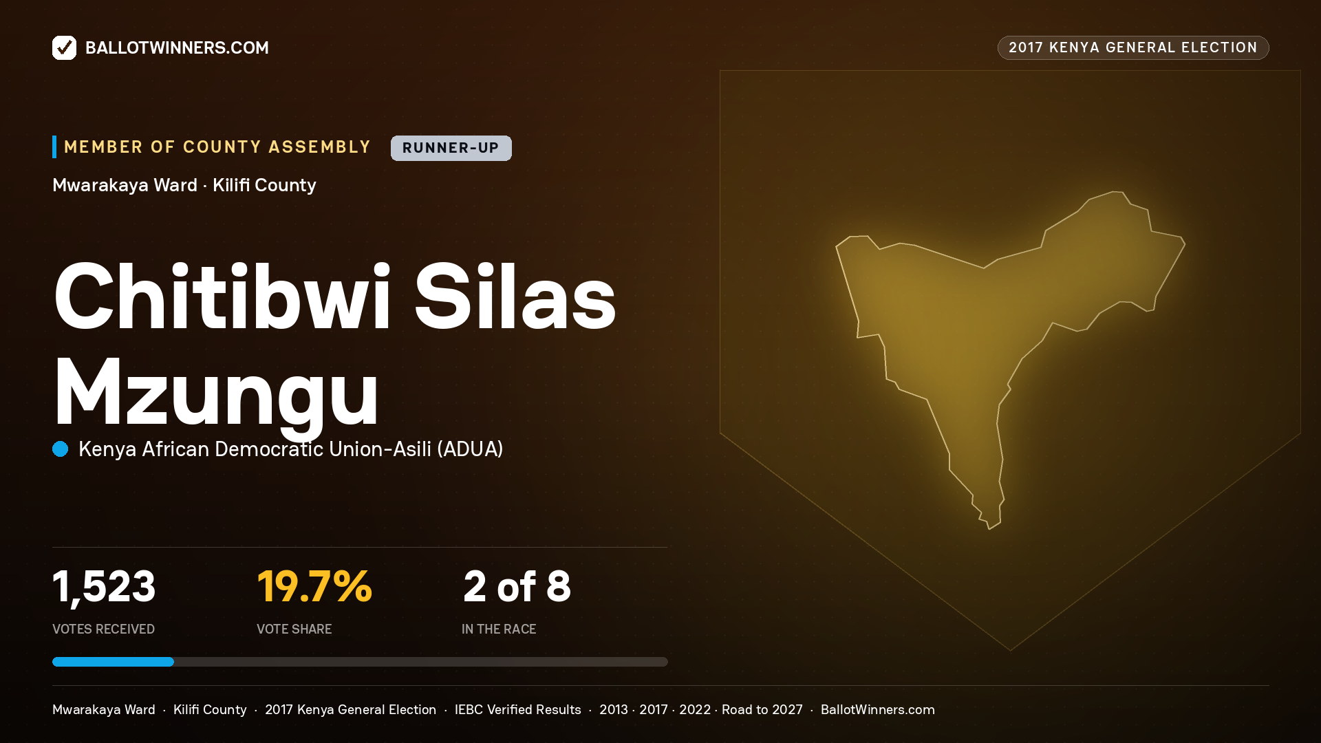 CHITIBWI SILAS MZUNGU, KENYA AFRICAN DEMOCRATIC UNION-ASILI, contested Member of County Assembly for MWARAKAYA, 1,523 votes, 2017 Kenya general election.